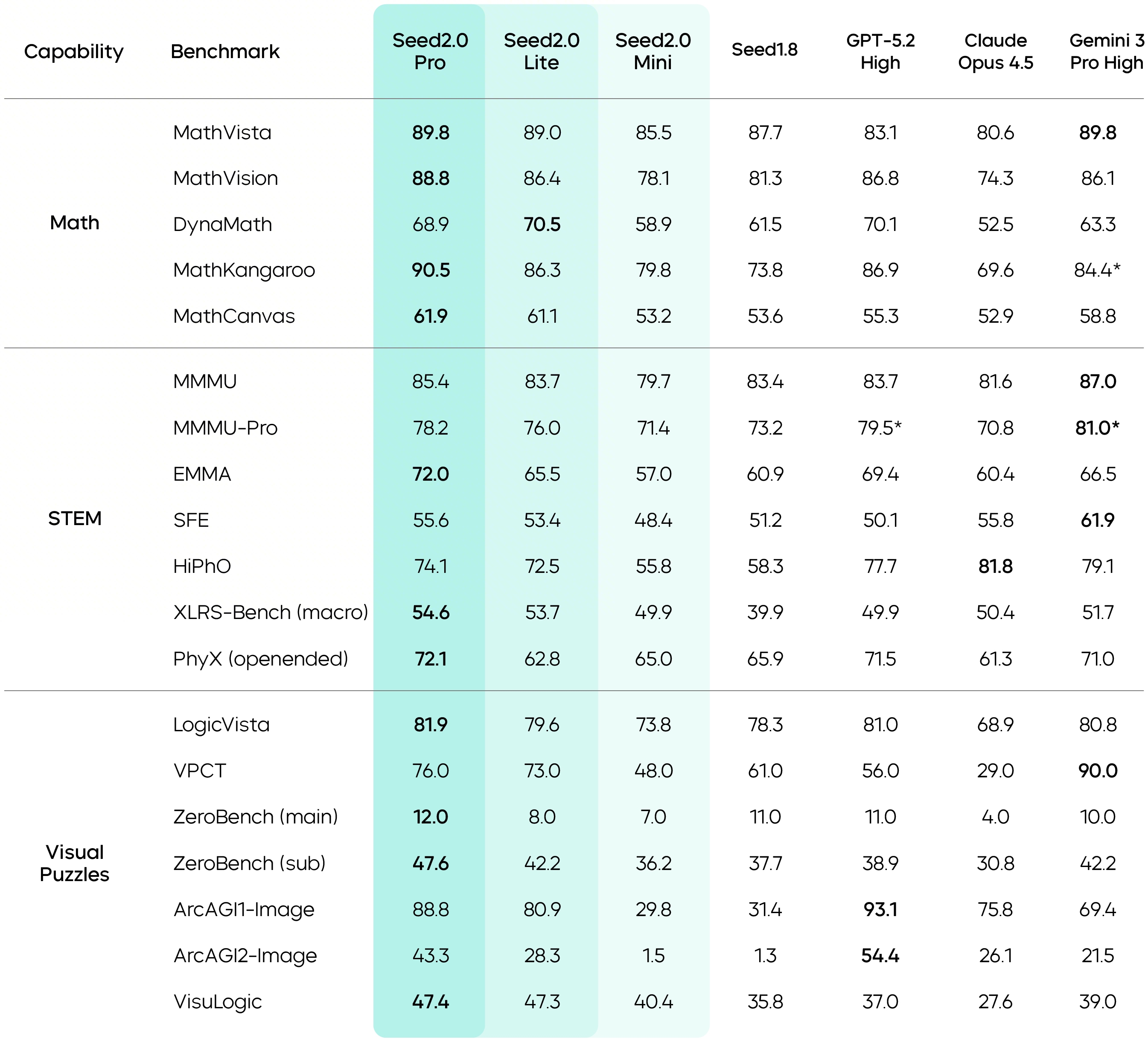 Seed 2.0 Math and STEM Performance Benchmarks