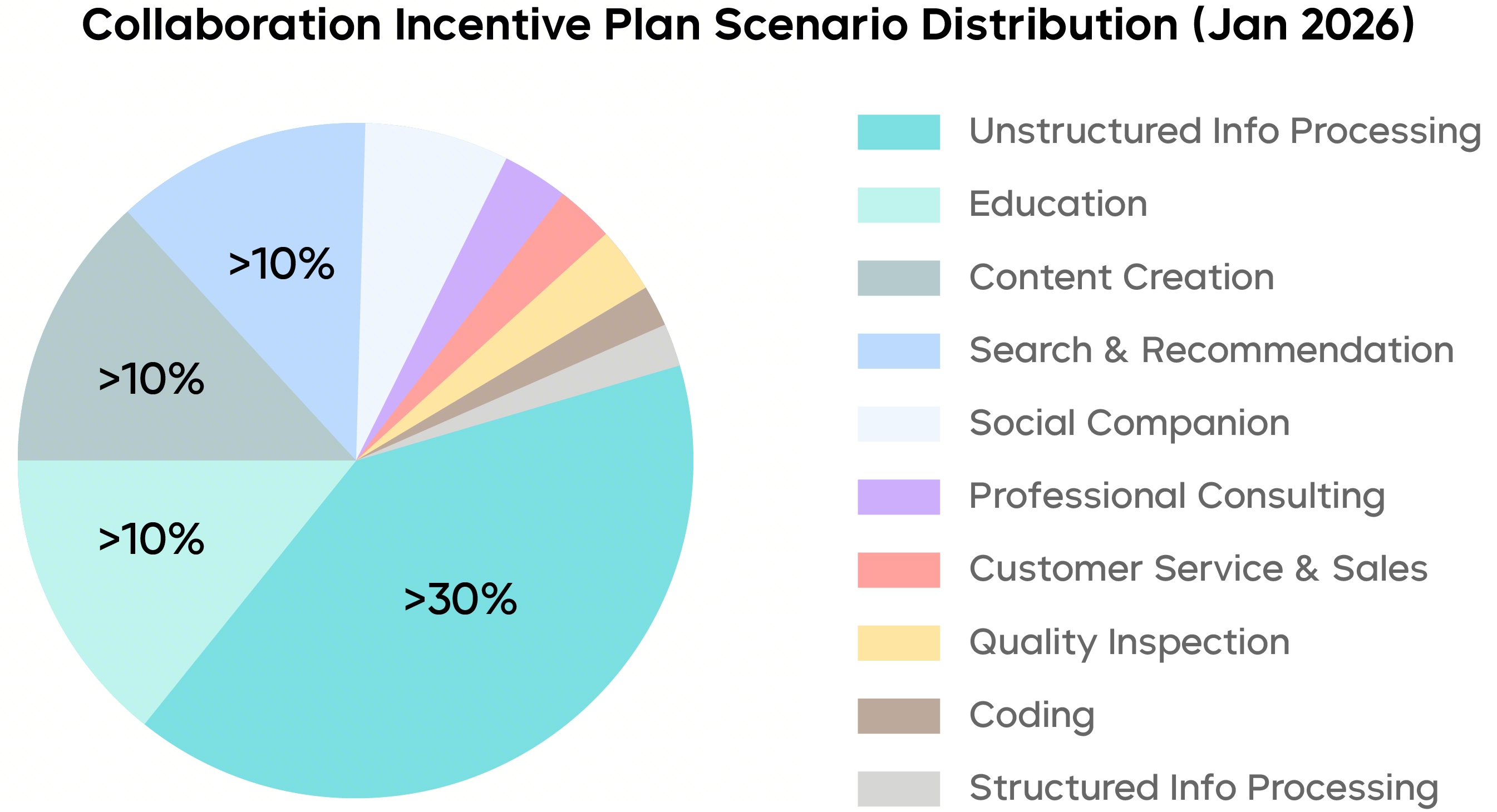 Distribution of Seed Usage Scenarios